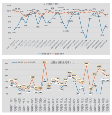 住房租賃行業新航標 首部輕資產運營白皮書發布，引領行業邁向專業化、規?；l展